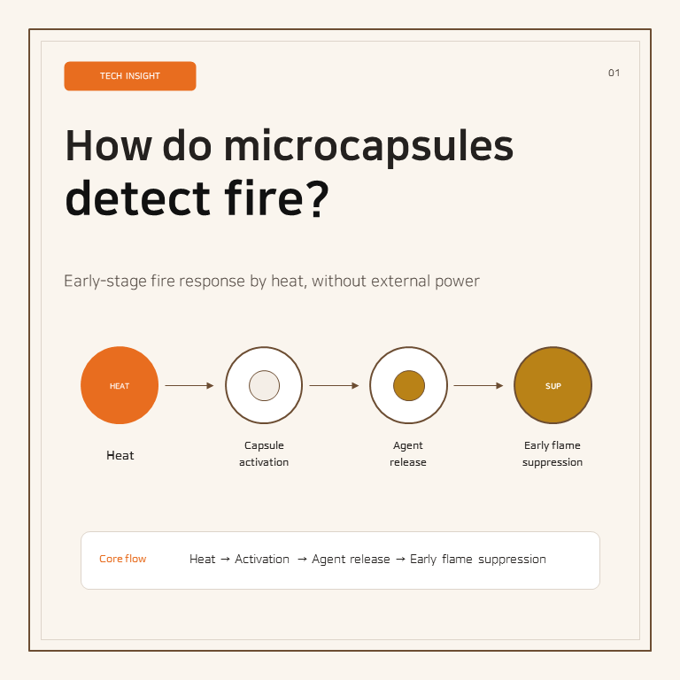 How Fire Extinguishing Microcapsules Work: Heat Activation Explained